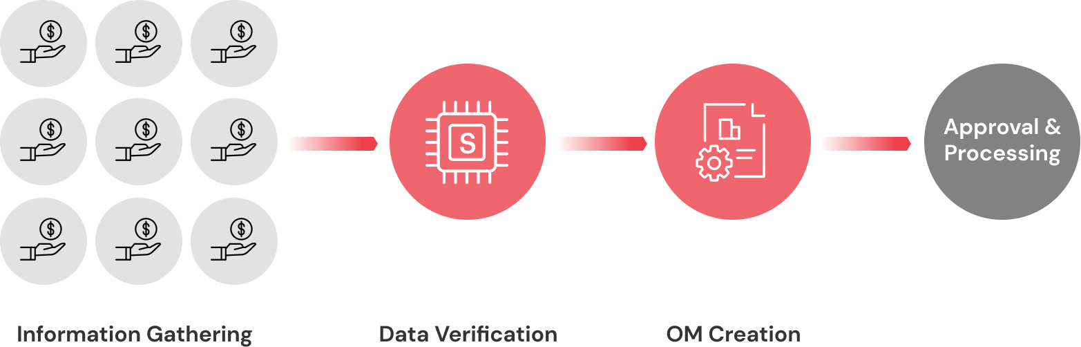 Diagram of SeeCares flow from collecting information to getting credit memo approved